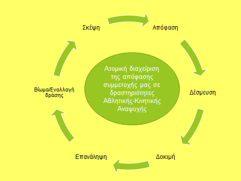 ygeia,-athlitiki-kai-kinitiki-anapsychi-ergazomenon.-symmetochi-parakinisi-drasi